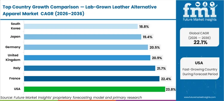 Lab Grown Leather Alternative Apparel Market Cagr Analysis By Country
