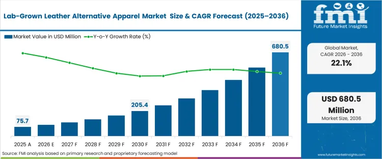 Lab Grown Leather Alternative Apparel Market Market Value Analysis