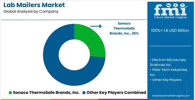 Lab Mailers Market Analysis By Company