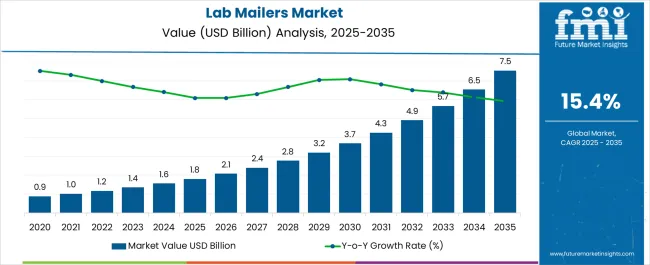 Lab Mailers Market Market Value Analysis