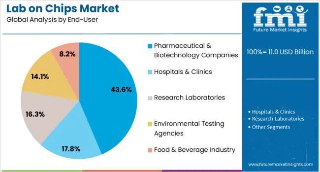 Lab On Chips Market Analysis By End User