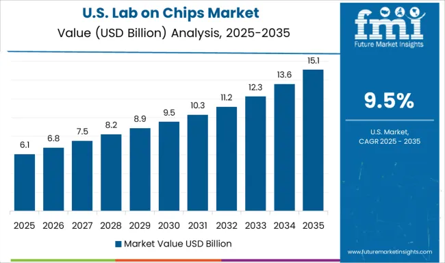 Lab On Chips Market Country Value Analysis