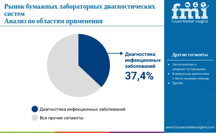 Lab On Paper Diagnostics Market By Application