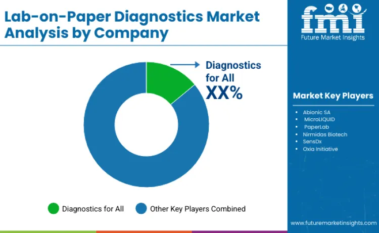 Lab On Paper Diagnostics Market By Company