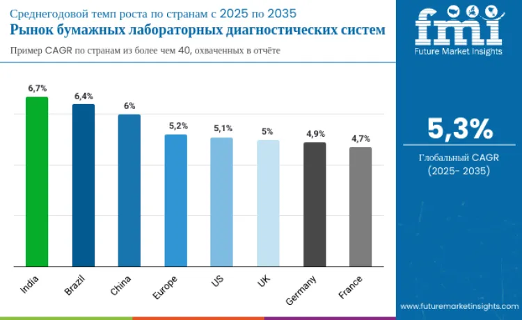 Lab On Paper Diagnostics Market By Country
