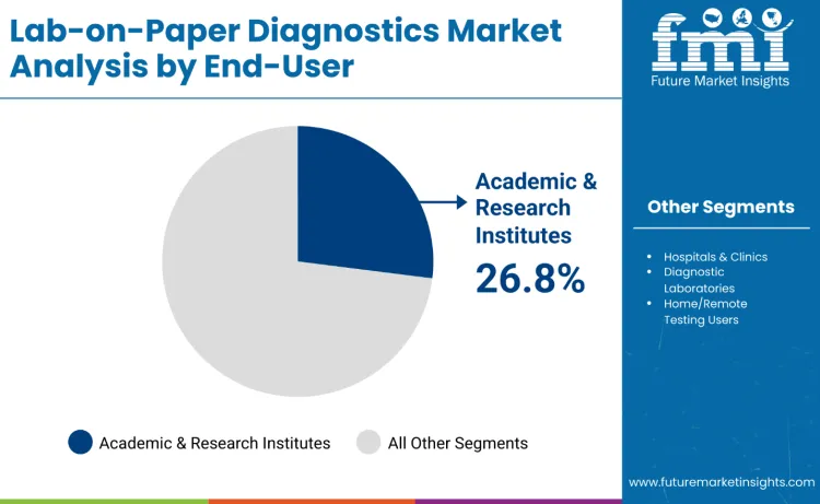 Lab On Paper Diagnostics Market By End User
