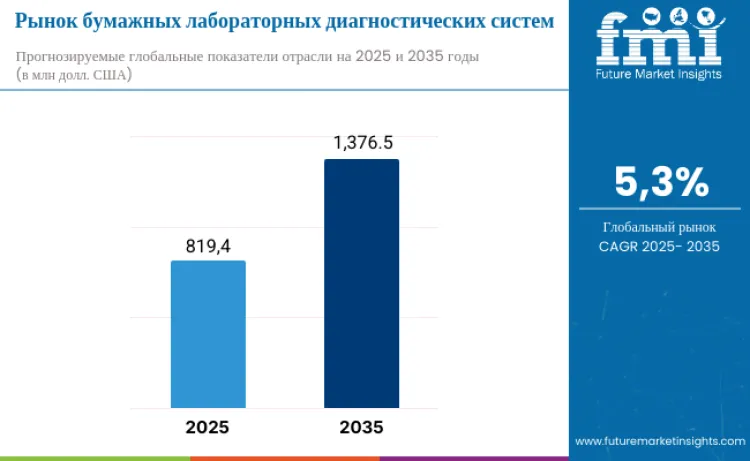 Lab On Paper Diagnostics Market