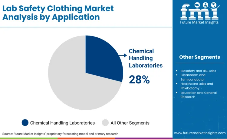 Lab Safety Clothing Market By Application