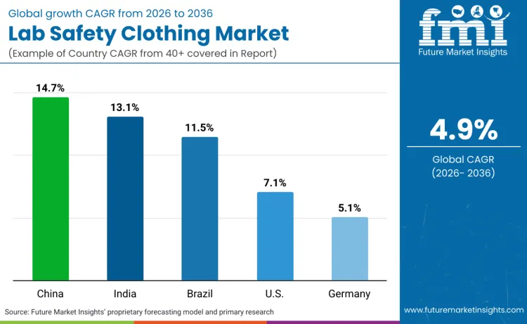 Lab Safety Clothing Market By Country