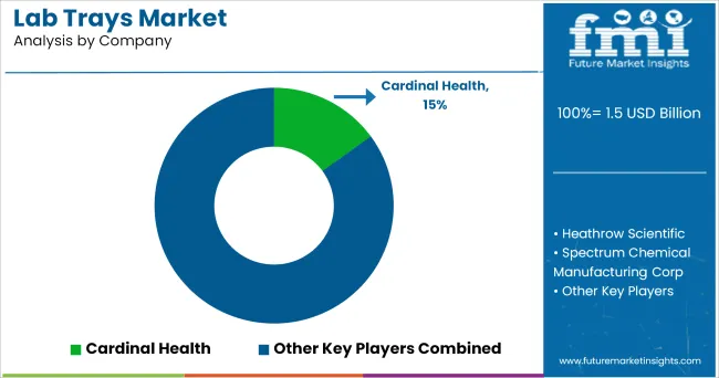 Lab Trays Market Analysis By Company