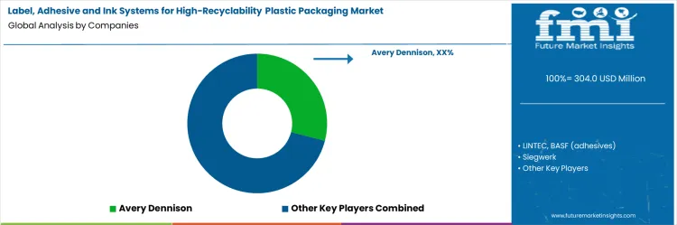 Label Adhesive And Ink Systems For High Recyclability Plastic Packaging Market Analysis By Company