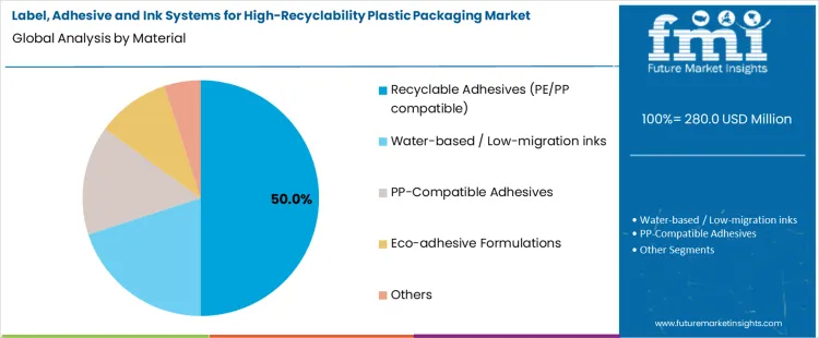 Label Adhesive And Ink Systems For High Recyclability Plastic Packaging Market Analysis By Material Label Adhesive And Ink Systems For High Recyclability Plastic Packaging Market Analysis By Material