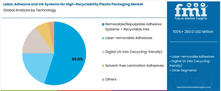 Label Adhesive And Ink Systems For High Recyclability Plastic Packaging Market Analysis By Technology Label Adhesive And Ink Systems For High Recyclability Plastic Packaging Market Analysis By Technology