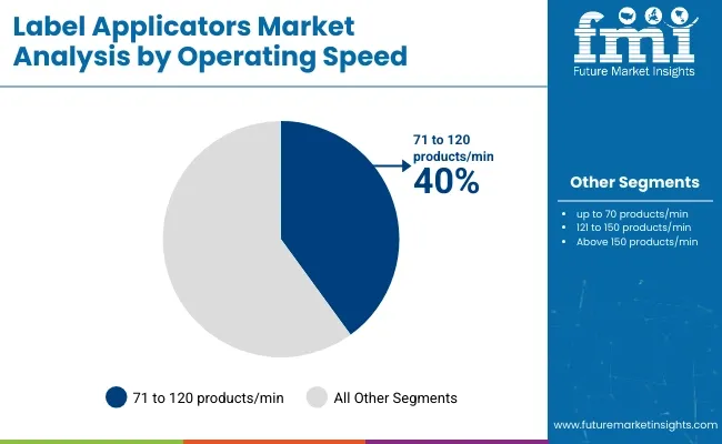 Label Applicators Market Analysis By Operating Speed