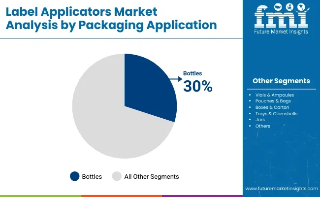Label Applicators Market Analysis By Packaging Application