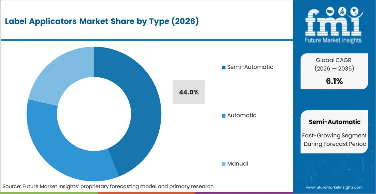 Label Applicators Market Analysis By Type