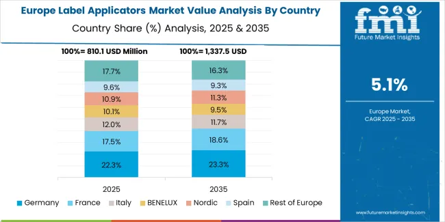 Label Applicators Market Europe Country Market Share Analysis, 2025 & 2035 Label Applicators Market Europe Country Market Share Analysis, 2025 & 2035