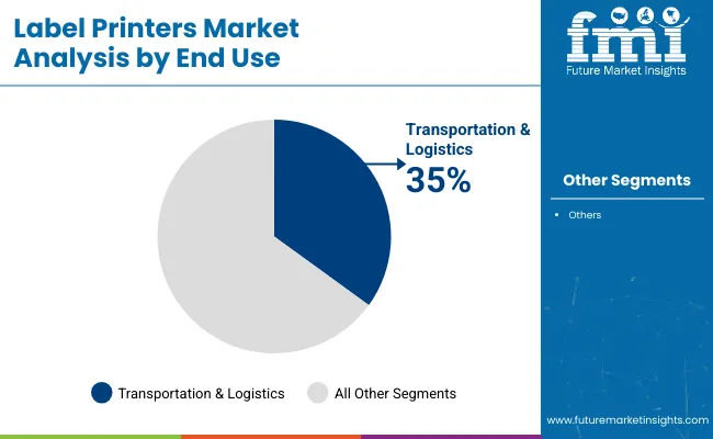 Label Printers Market Analysis By End Use