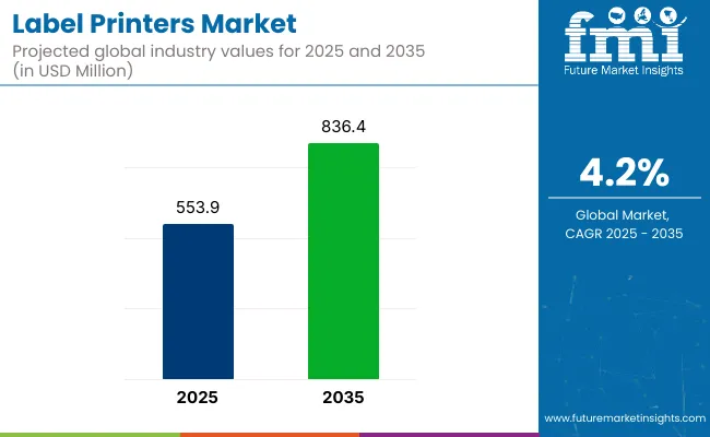 Label Printers Market