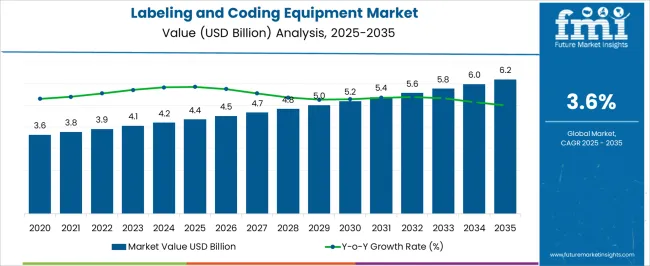 Labeling And Coding Equipment Market Market Value Analysis