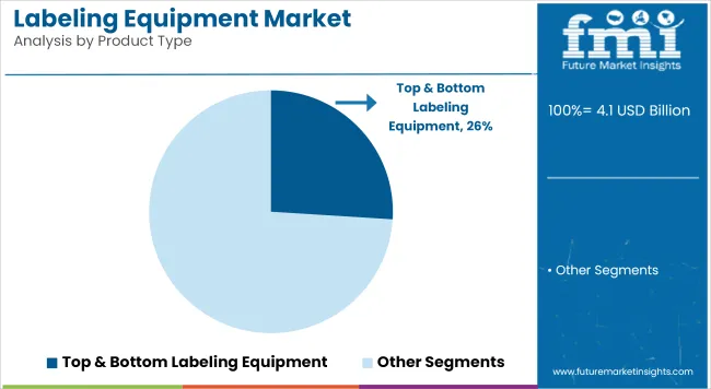 Labeling Equipment Market Analysis By Product Type