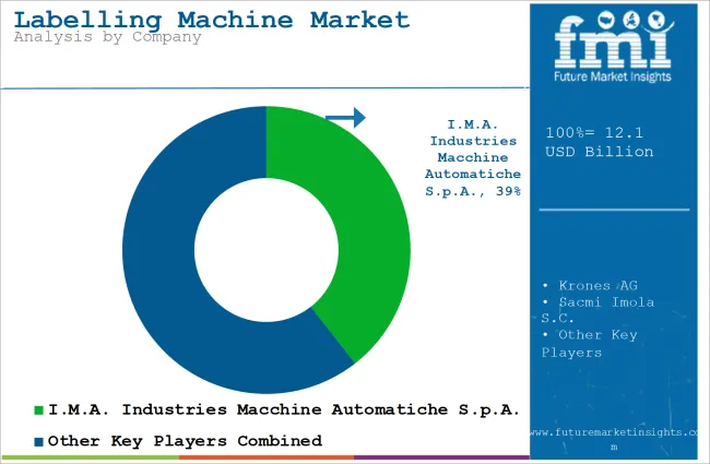 Labelling Machine Market Analysis By Company