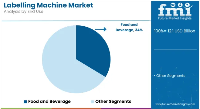 Labelling Machine Market Analysis By End Use
