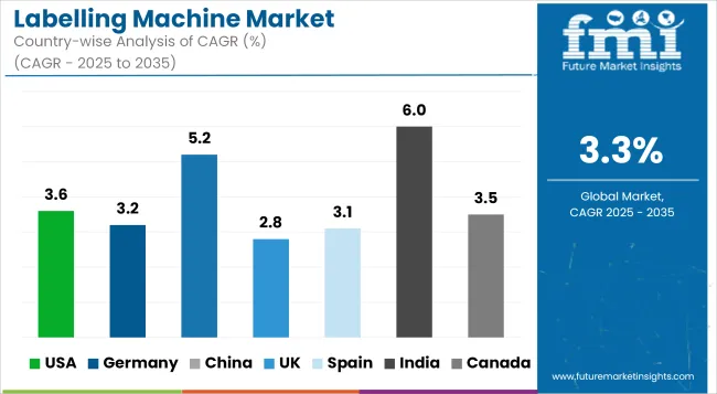 Labelling Machine Market Cagr Analysis By Country