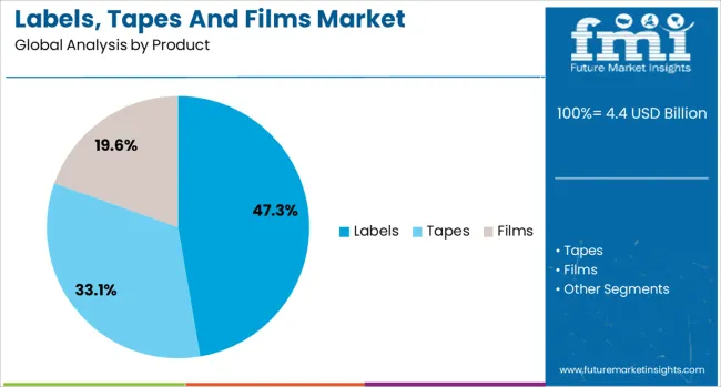 Labels, Tapes And Films Market Analysis By Product