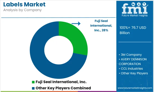 Labels Market Analysis By Company