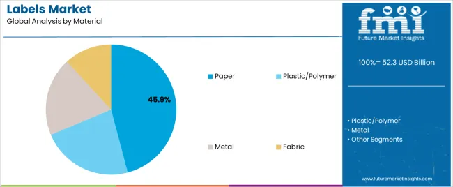 Labels Market Analysis By Material