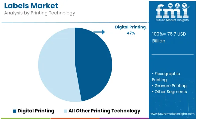 Labels Market Analysis By Printing Technology