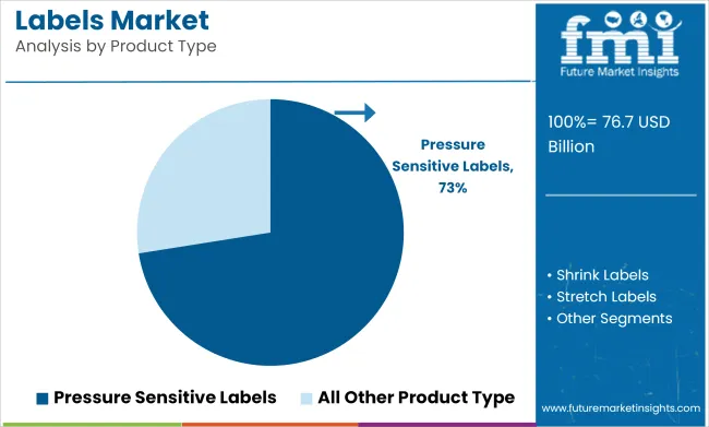 Labels Market Analysis By Product Type