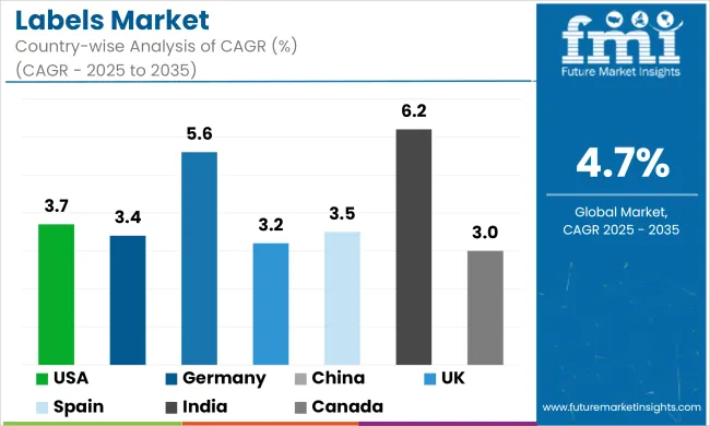 Labels Market Cagr Analysis By Country
