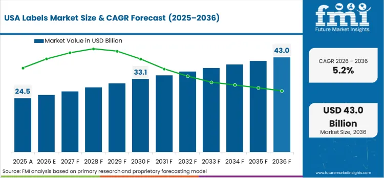 Labels Market Country Value Analysis
