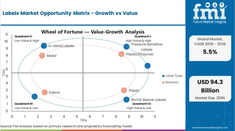Labels Market Opportunity Matrix Growth Vs Value