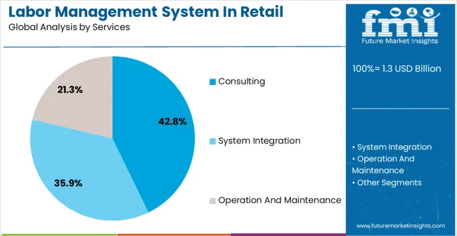 Labor Management System In Retail Market Analysis By Services