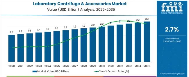 Laboratory Centrifuge & Accessories Market Market Value Analysis