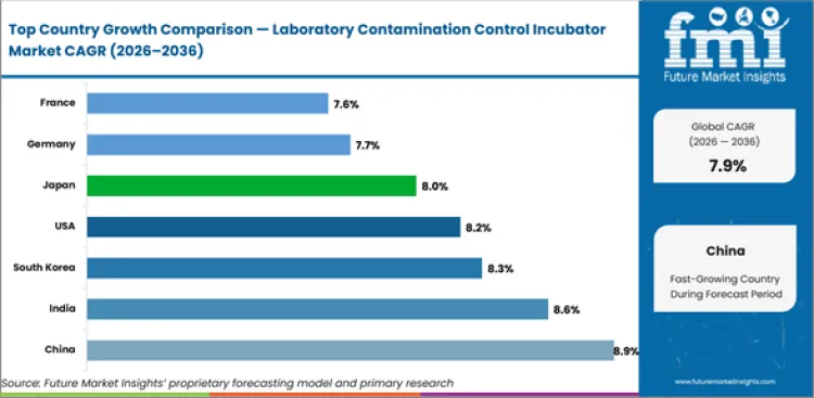Laboratory Contamination Control Incubator Market Cagr Analysis By Country