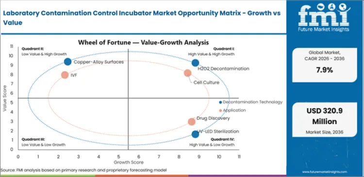 Laboratory Contamination Control Incubator Market Opportunity Matrix Growth Vs Value