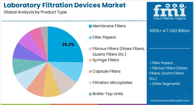 Laboratory Filtration Devices Market Analysis By Product Type