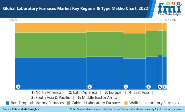 Laboratory Furnaces Market