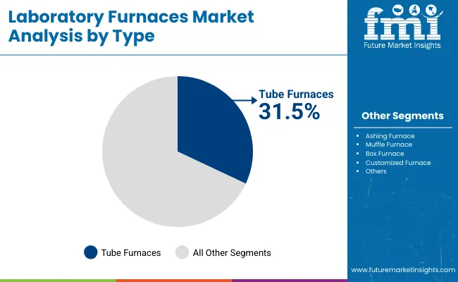 Laboratory Furnaces Market Analysis By Type