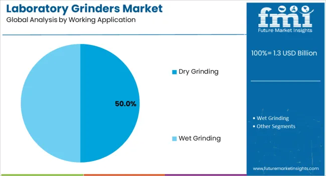 Laboratory Grinders Market Analysis By Working Application