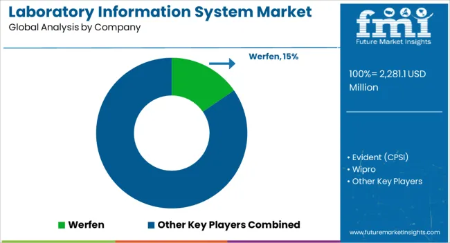 Laboratory Information System Market Analysis By Company