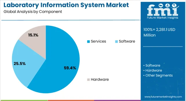Laboratory Information System Market Analysis By Component