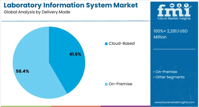 Laboratory Information System Market Analysis By Delivery Mode