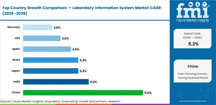 Laboratory Information System Market Cagr Analysis By Country
