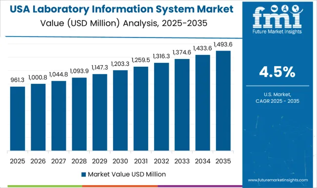 Laboratory Information System Market Country Value Analysis