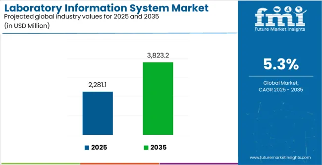 Laboratory Information System Market Industry Value Analysis